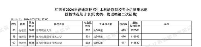 速扩！江西省公布2024年普通高校招生本科缺额院校专业组第二次征集志愿投档情况