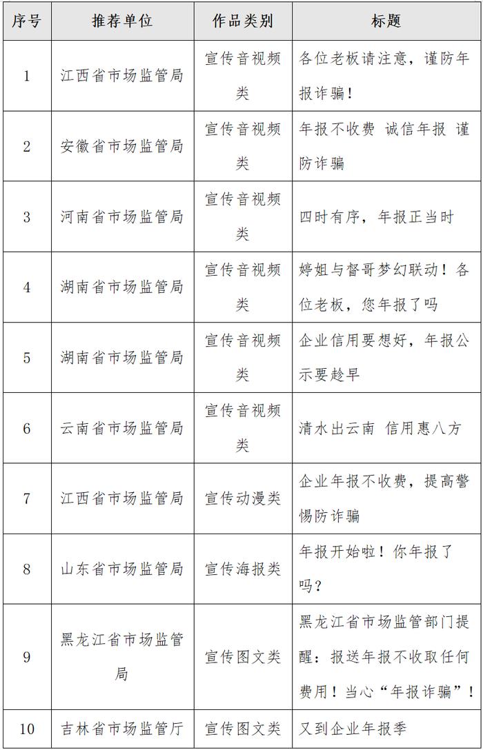 全国市场监管系统2023年度企业年报宣传作品征集展示活动结果出炉