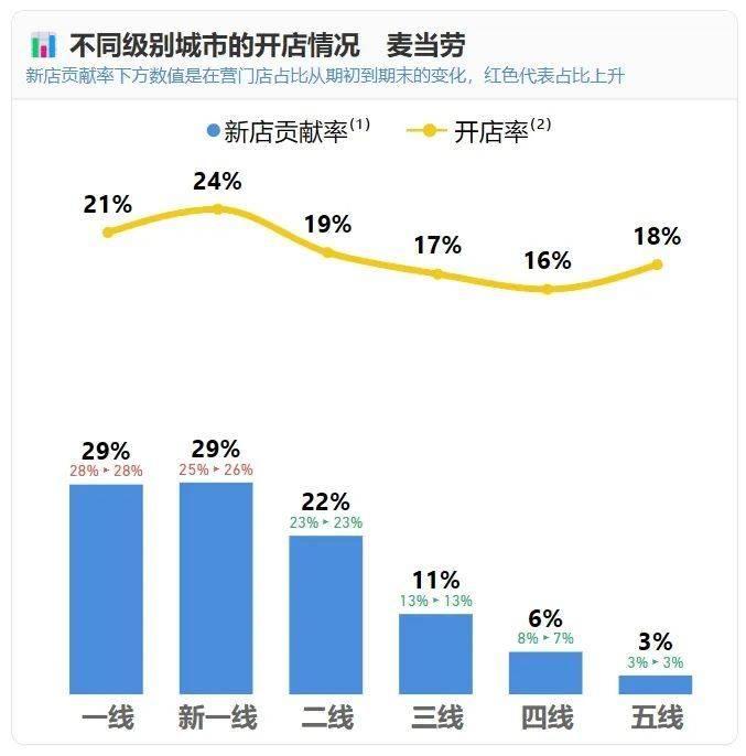 同样是20%，麦当劳的门店增长与肯德基有何不同？