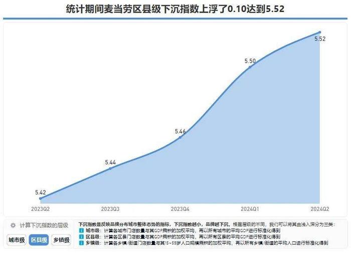 同样是20%，麦当劳的门店增长与肯德基有何不同？