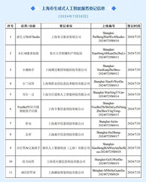 上海新增11款已完成登记生成式AI服务