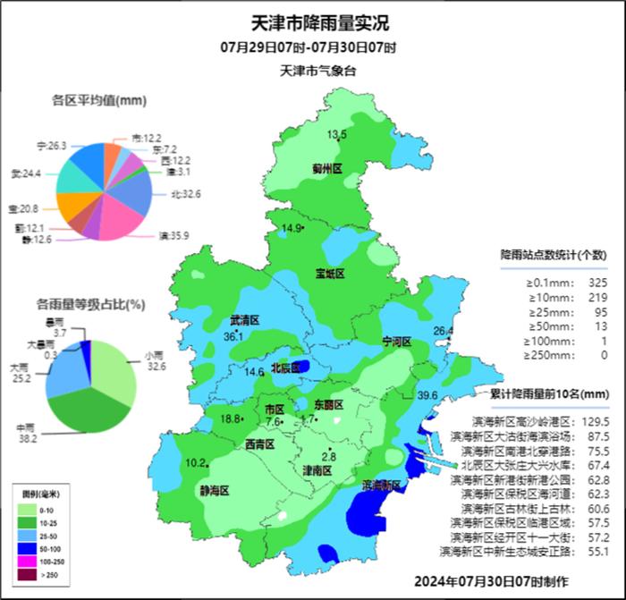 今晚还有雨！天津这些地区有中到大雨