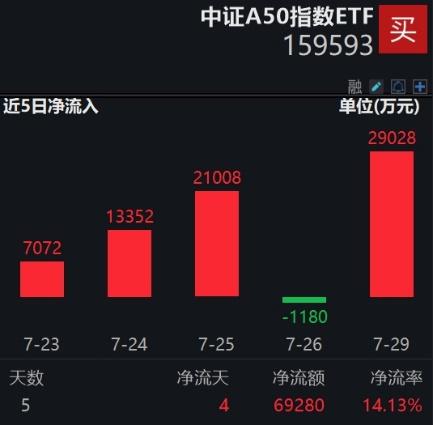 持续放量，资金狂买！平安中证A50ETF(159593)盘中成交已超1亿元，单日“吸金”近3亿元，规模、份额飚出新高