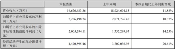 挖掘宁德时代半年报隐藏密码：以龙头为主的行业格局确立，不卷价格只卷价值，获两大国际机构上调评级