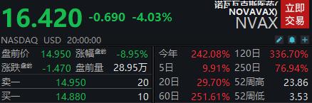 滚动更新丨纳指期货涨0.31%，宝洁盘前下跌5%