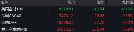 滚动更新丨纳指期货涨0.31%，宝洁盘前下跌5%