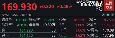 滚动更新丨纳指期货涨0.31%，宝洁盘前下跌5%