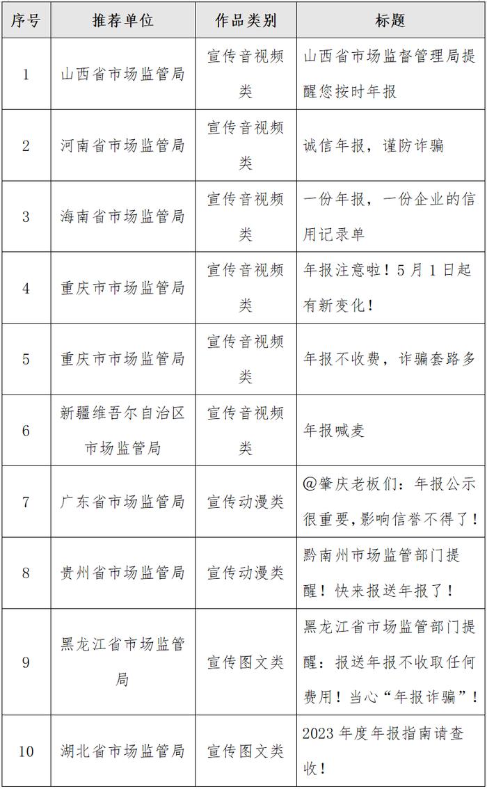 全国市场监管系统2023年度企业年报宣传作品征集展示活动结果出炉