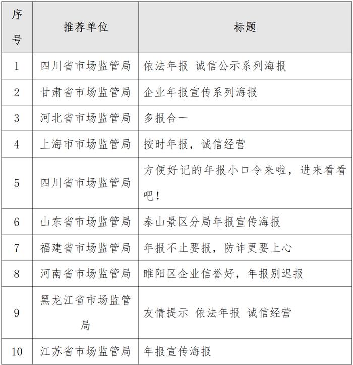 全国市场监管系统2023年度企业年报宣传作品征集展示活动结果出炉