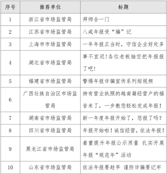 全国市场监管系统2023年度企业年报宣传作品征集展示活动结果出炉