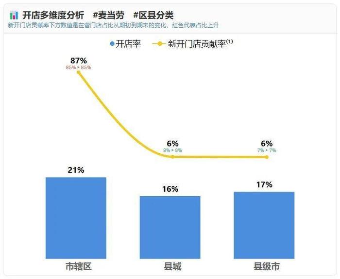 同样是20%，麦当劳的门店增长与肯德基有何不同？