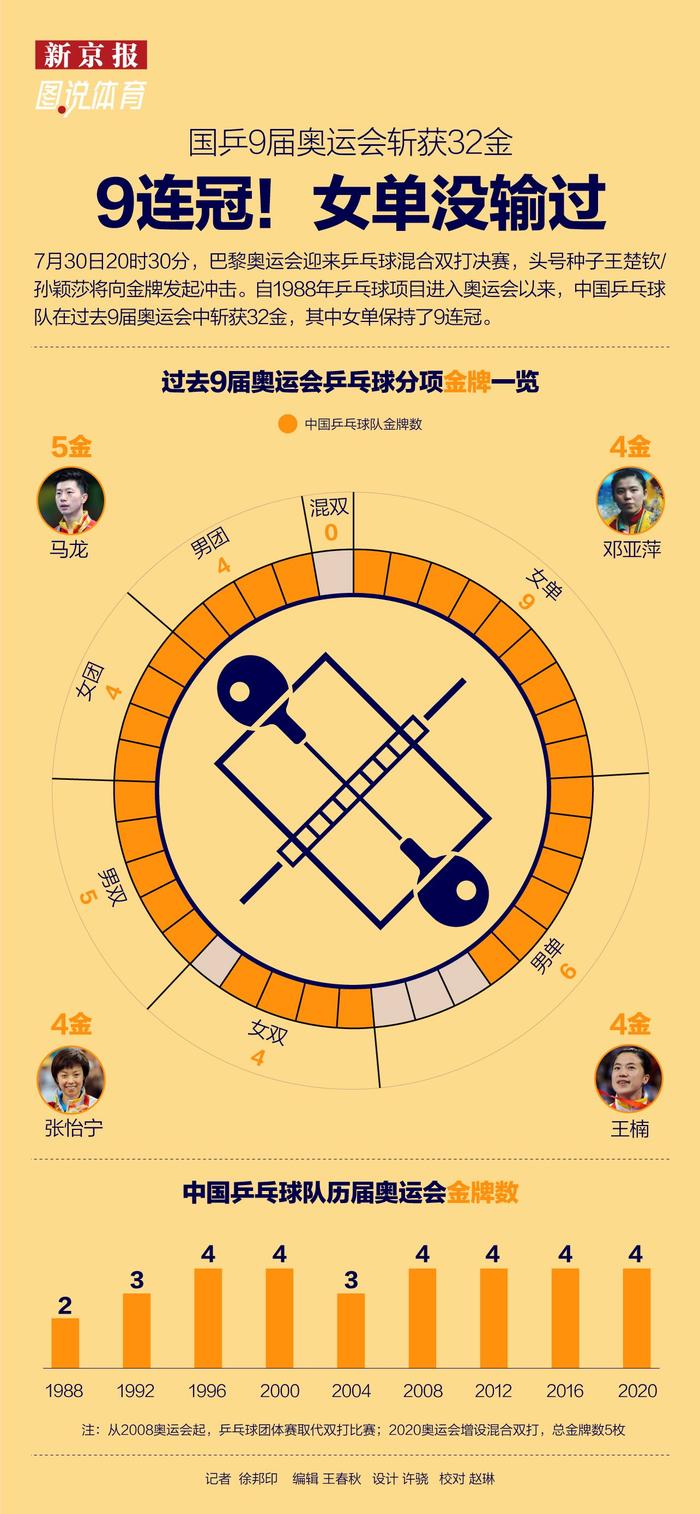 国乒9届奥运会斩获32金，女单豪取9连冠｜图说体育
