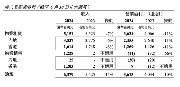 恒隆集团：上半年股东应占净利润约8.88亿港元，上海恒隆广场出租率保持100%