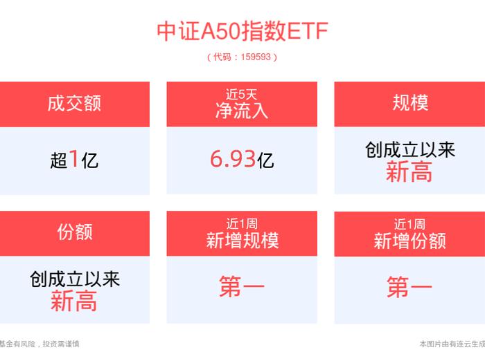 持续放量，资金狂买！平安中证A50ETF(159593)盘中成交已超1亿元，单日“吸金”近3亿元，规模、份额飚出新高