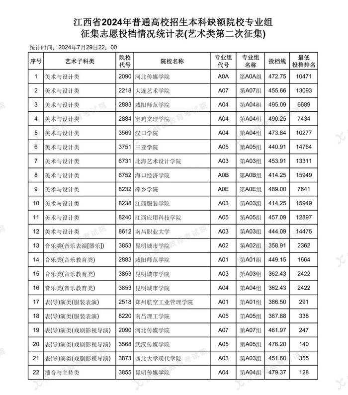 速扩！江西省公布2024年普通高校招生本科缺额院校专业组第二次征集志愿投档情况