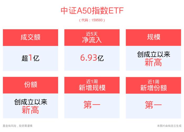 持续放量，资金狂买！平安中证A50ETF(159593)盘中成交已超1亿元，单日“吸金”近3亿元，规模、份额飚出新高