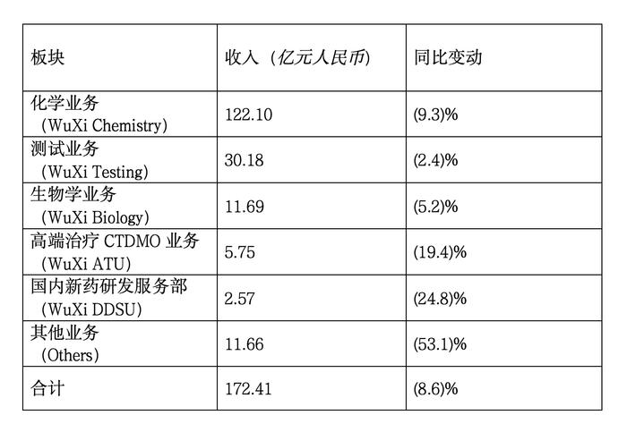 医健中报扫描｜药明康德五年来中报业绩首降，美国拟议“法案”平添不确定性