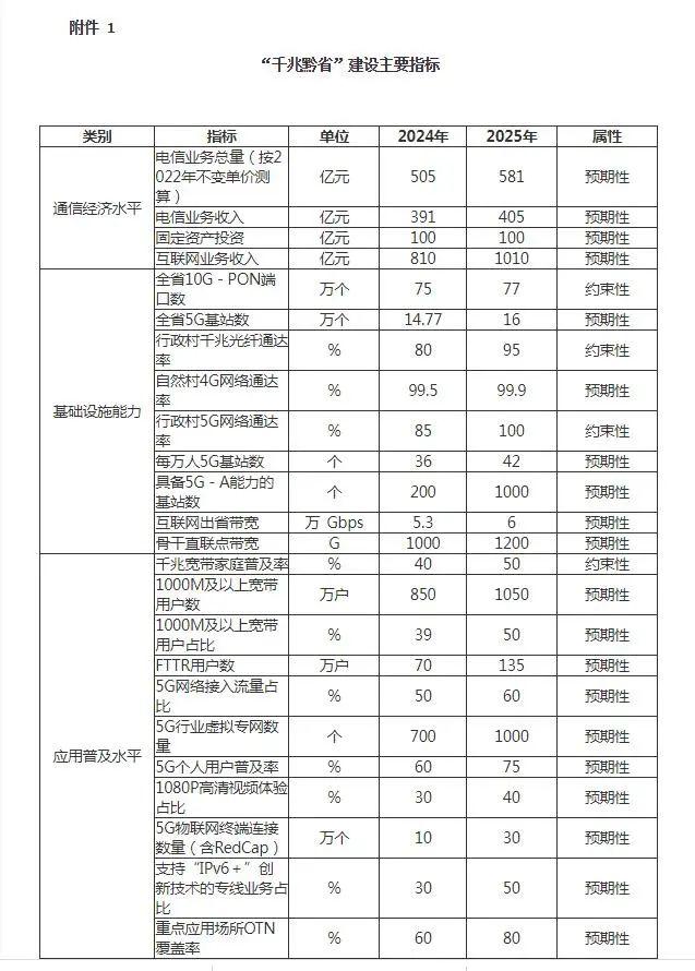 明确了！到2025年贵阳将建成“万兆筑城”