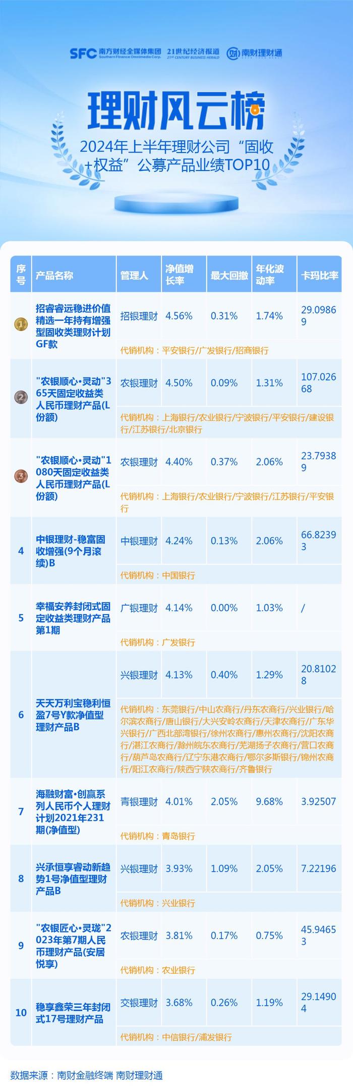 9次调整上限！招银理财一“固收+权益”上榜产品去年以来规模暴增90倍丨机警理财日报