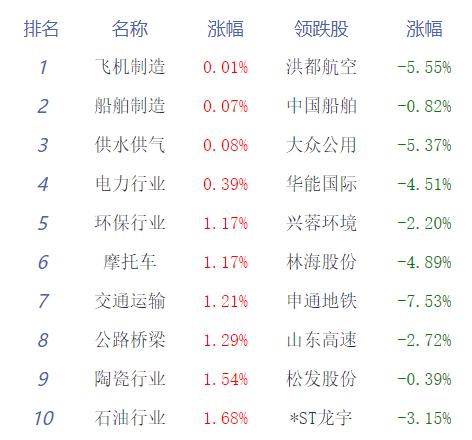 午评：沪指半日涨1.79% 机器人概念强势