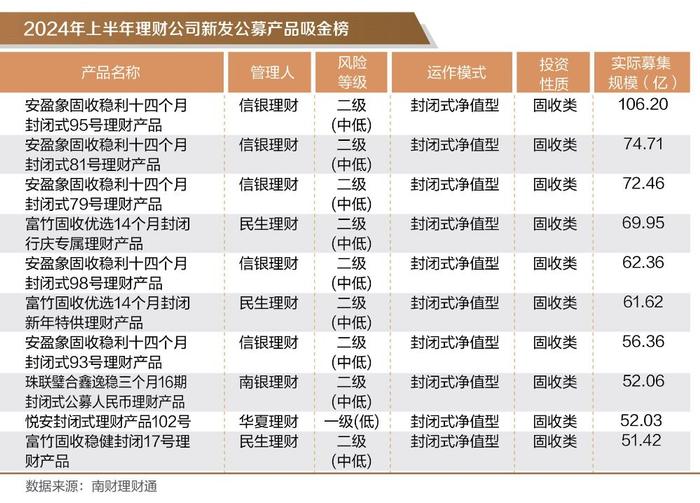 银行理财半年度盘点①丨上半年新发产品同比增3成，信银理财安盈象系列产品募集规模霸榜前三