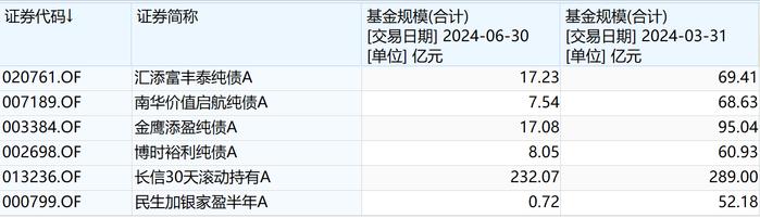 债牛下债基二季报：债基规模首破10万亿 同业存单投资比例提升