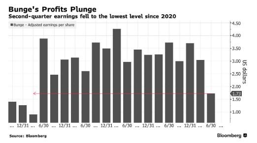 国际粮商邦吉(BG.US)Q2利润大幅缩水 创疫情以来新低