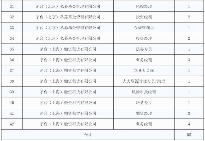 茅台常态化引进专业人才，42个岗位正在招聘