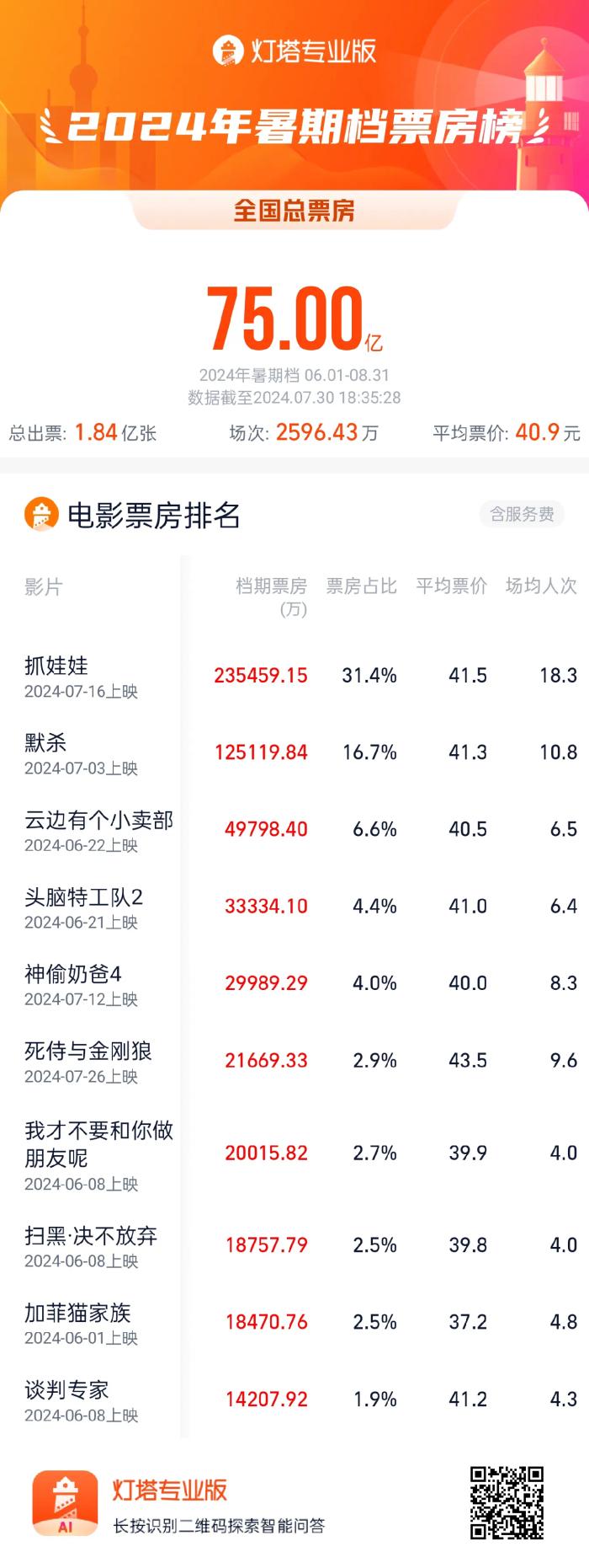 2024年暑期档票房破75亿，8月影市还能指望谁？