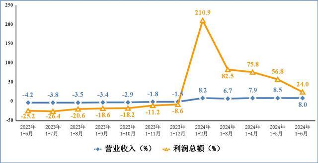 工信部：上半年我国规上电子信息制造业增加值同比增长13.3%