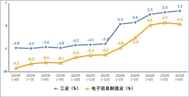 工信部：上半年我国规上电子信息制造业增加值同比增长13.3%