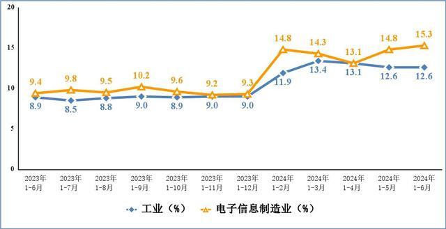 工信部：上半年我国规上电子信息制造业增加值同比增长13.3%