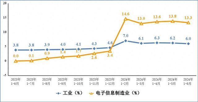 工信部：上半年我国规上电子信息制造业增加值同比增长13.3%