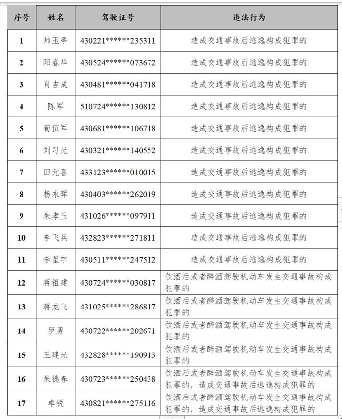 湖南这17人，终生禁驾！（名单）