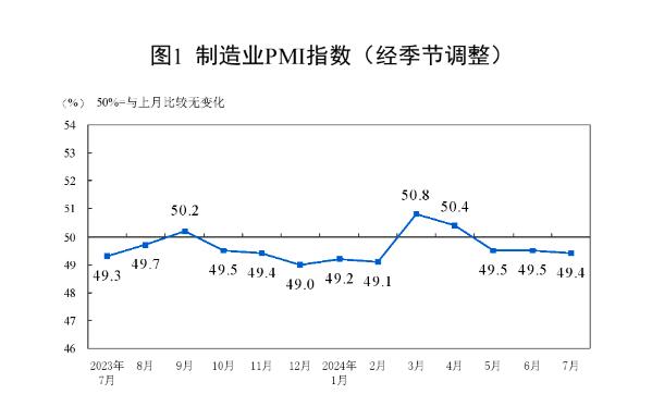 生产淡季、需求不足，制造业PMI连续三月位于荣枯线之下