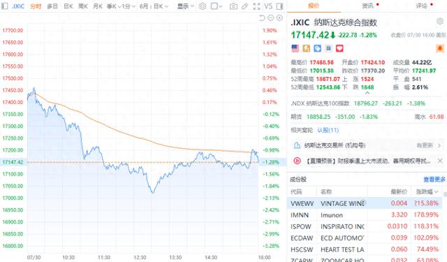 美股三大指数收盘涨跌不一 英伟达跌超7%创5月底以来收盘新低