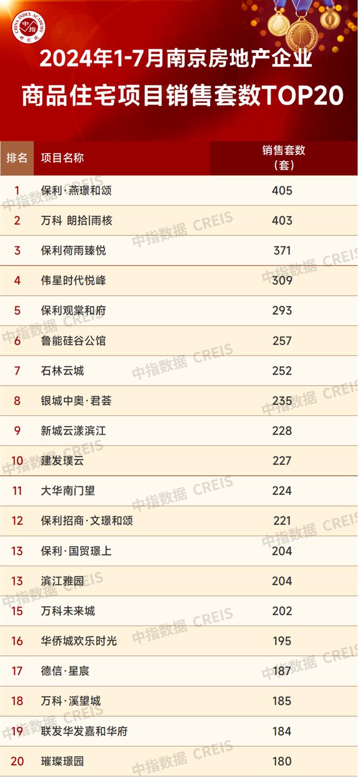 2024年1-7月南京房地产销售业绩TOP20