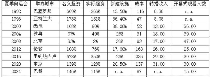 21全球观察丨细数奥运会的“经济账”