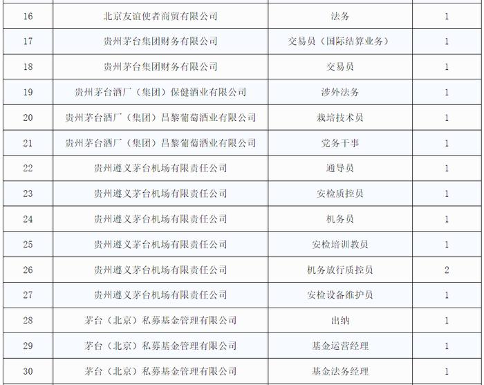 茅台常态化引进专业人才，42个岗位正在招聘