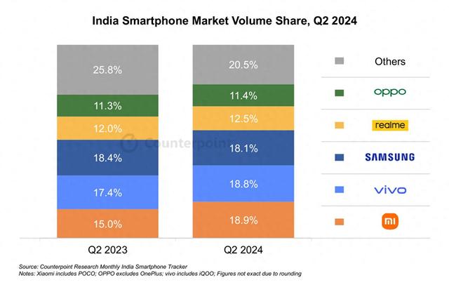 机构：2024年第二季度印度智能手机市场出货量同比下降2%