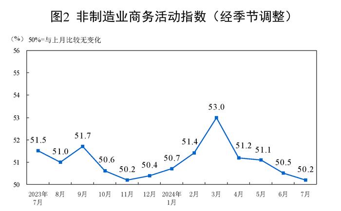 7月制造业采购经理指数基本稳定，经济回升基础仍需着力加强