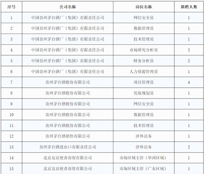 茅台常态化引进专业人才，42个岗位正在招聘