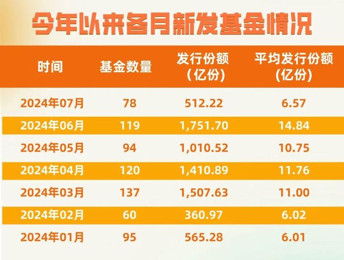 基金投资视界|7月新基金发行断崖式下滑 募集规模不及上月零头