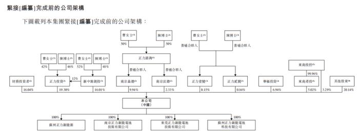 曹德旺胞妹的电池独角兽闯关港交所，尚未盈利毛利率偏低