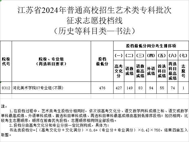 刚刚，分数线公布！