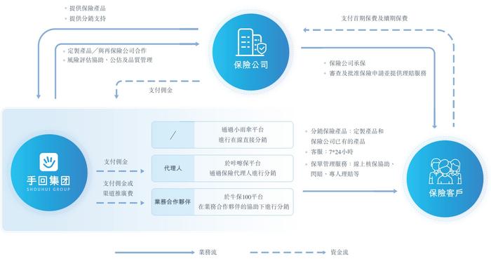 新股消息 | 人身险中介服务提供商手回科技再度递表港交所 截至5月末公司仍处亏损状态