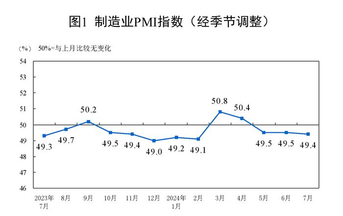 7月制造业采购经理指数基本稳定，经济回升基础仍需着力加强