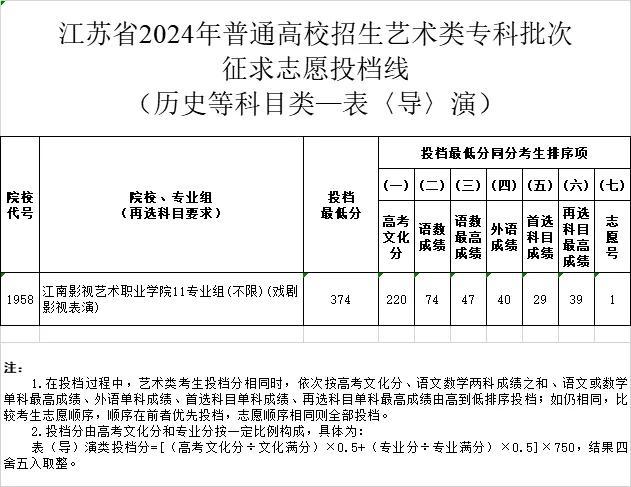 刚刚，分数线公布！