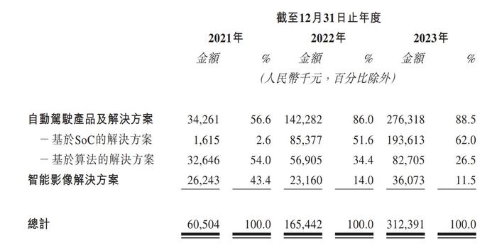 新股解读 | 无人驾驶站上风口，黑芝麻智能(02533)成“自动驾驶AI芯片第一股”