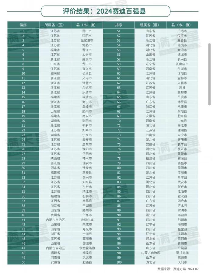 百强县名单发布：GDP千亿县域达59个 城市群成重要推动因素